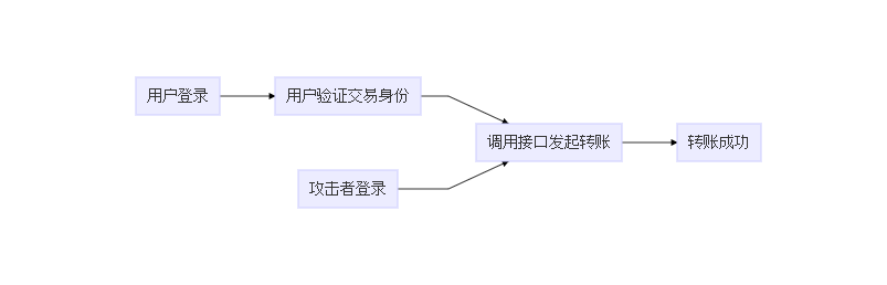 绕过流程